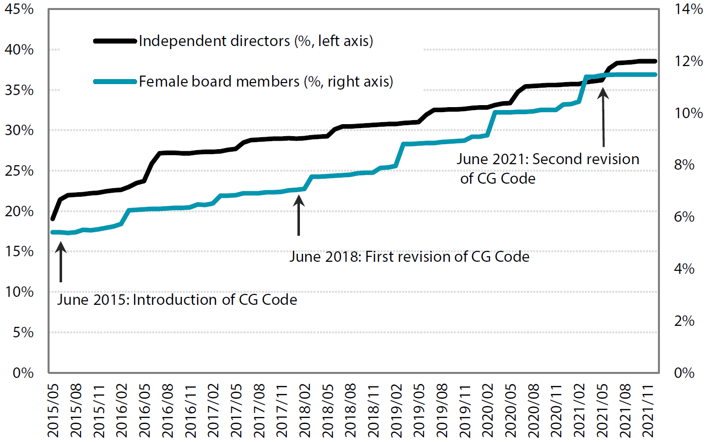 Chart 5: Change in the governance structure of TSE First Section companies