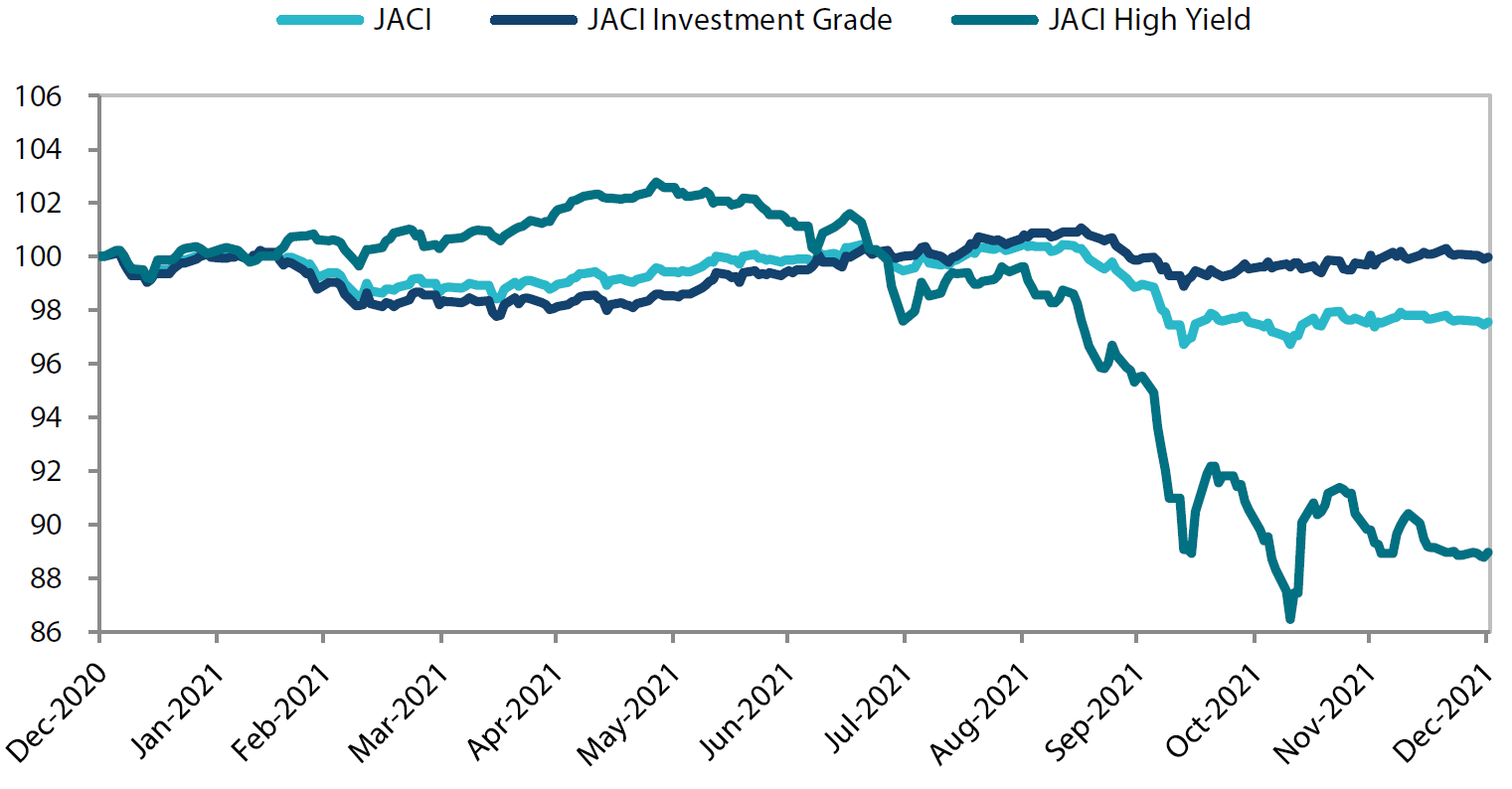 JP Morgan Asia Credit Index