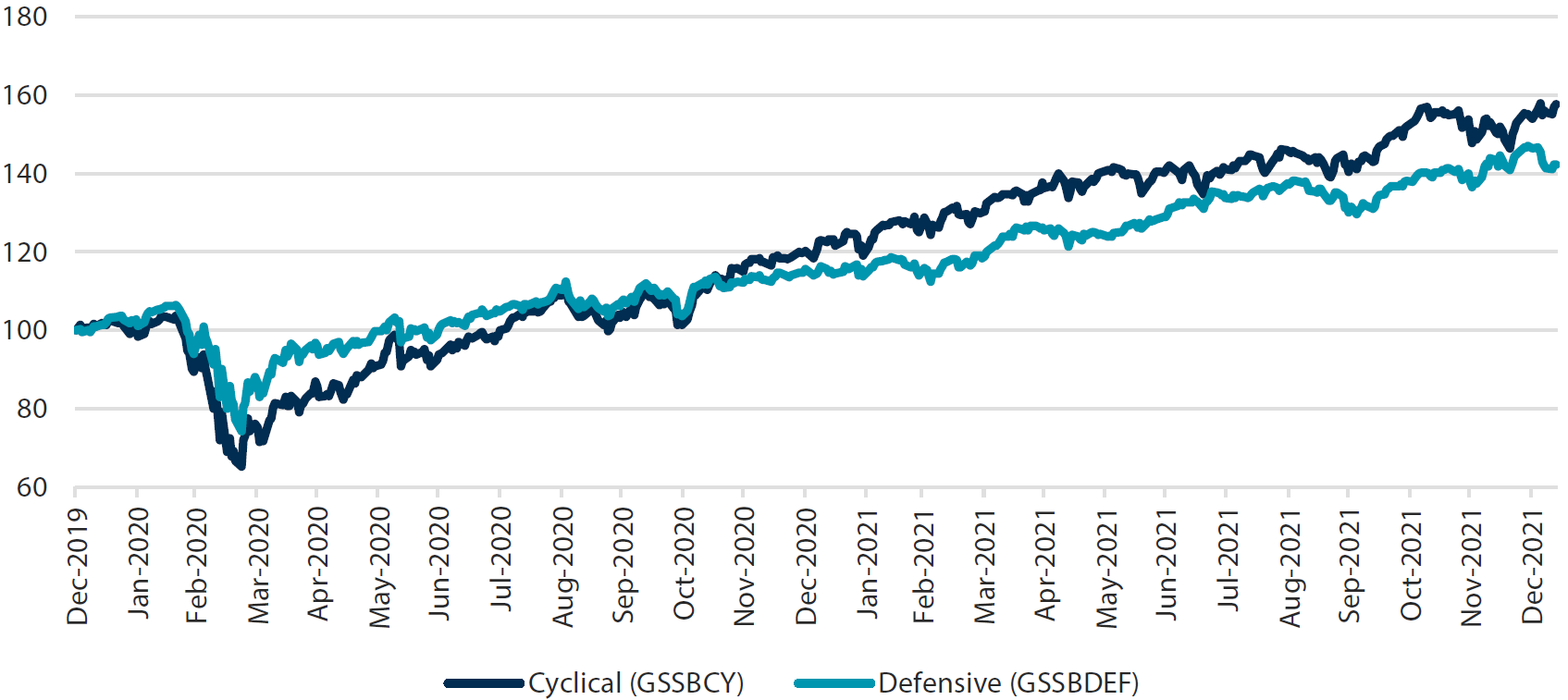 Cyclicals versus defensives