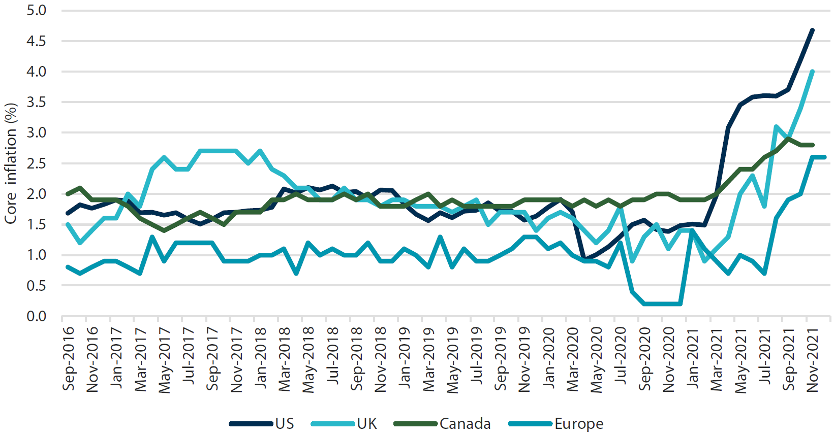 European core inflation versus peers