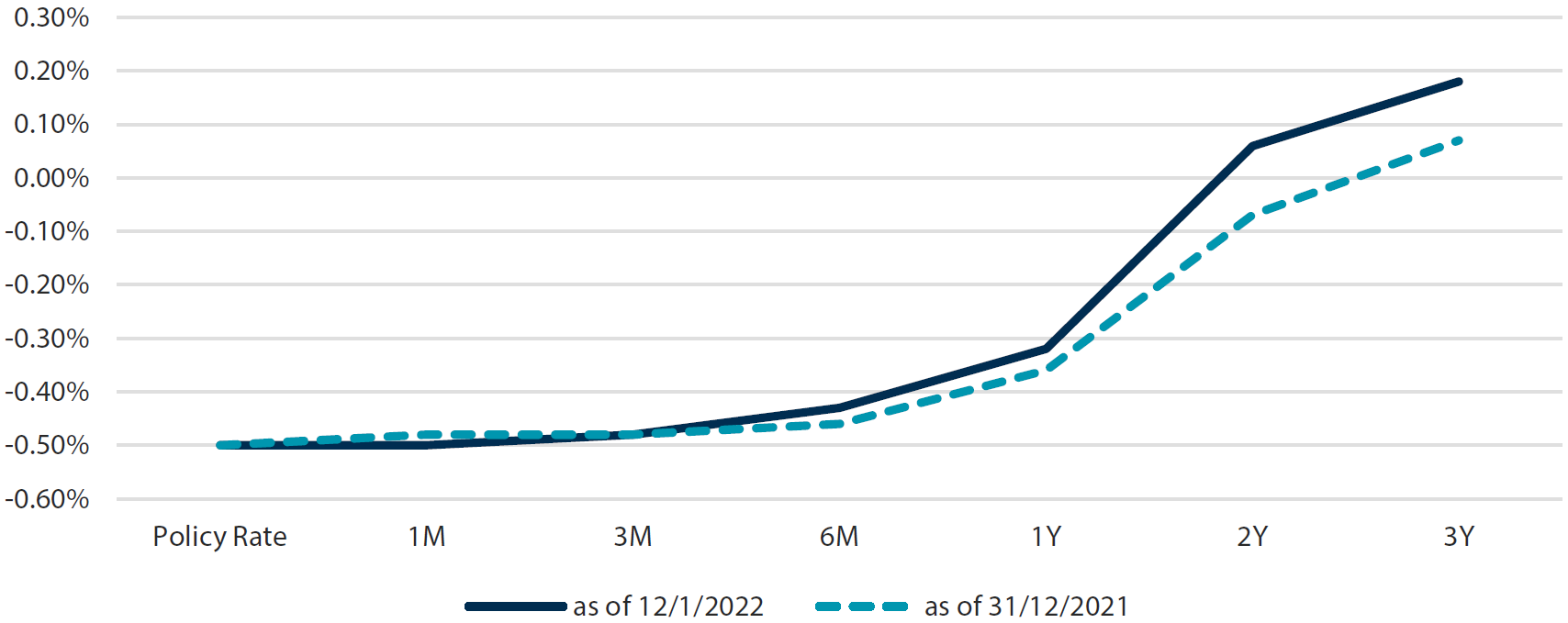 Market-implied path for ECB rates