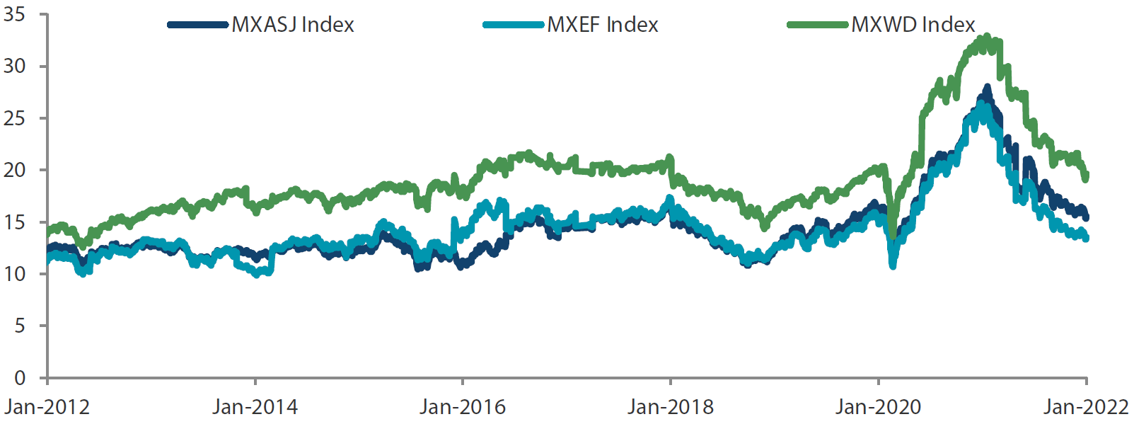 MSCI AC Asia ex Japan versus Emerging Markets versus All Country World Index price-to-earnings