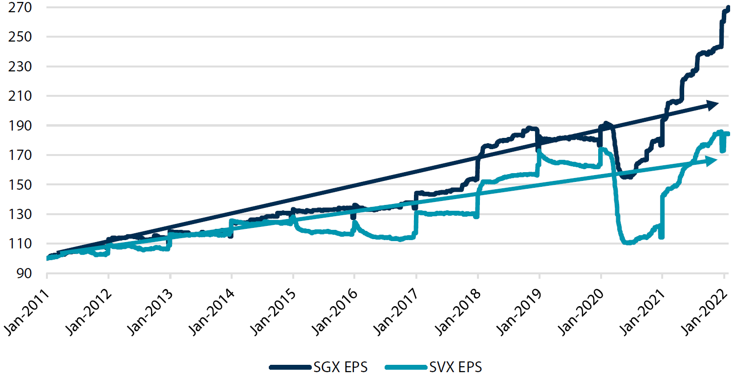 S&P 500 reported earnings, Growth versus Value