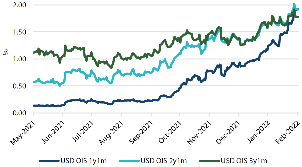 Overnight index swap (OIS) 1-month forwards