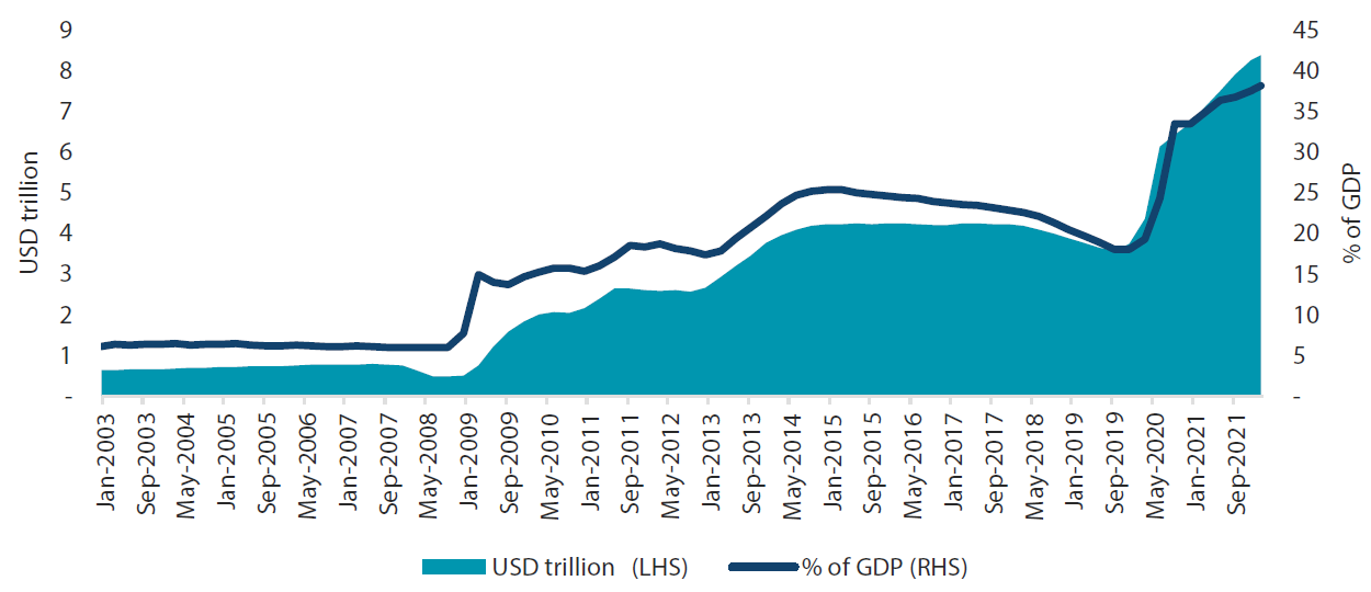 Assets on the Fed’s balance sheet