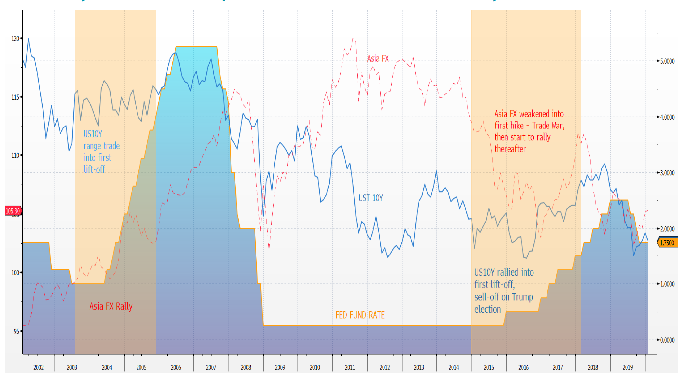 10-year UST and Asia FX performance