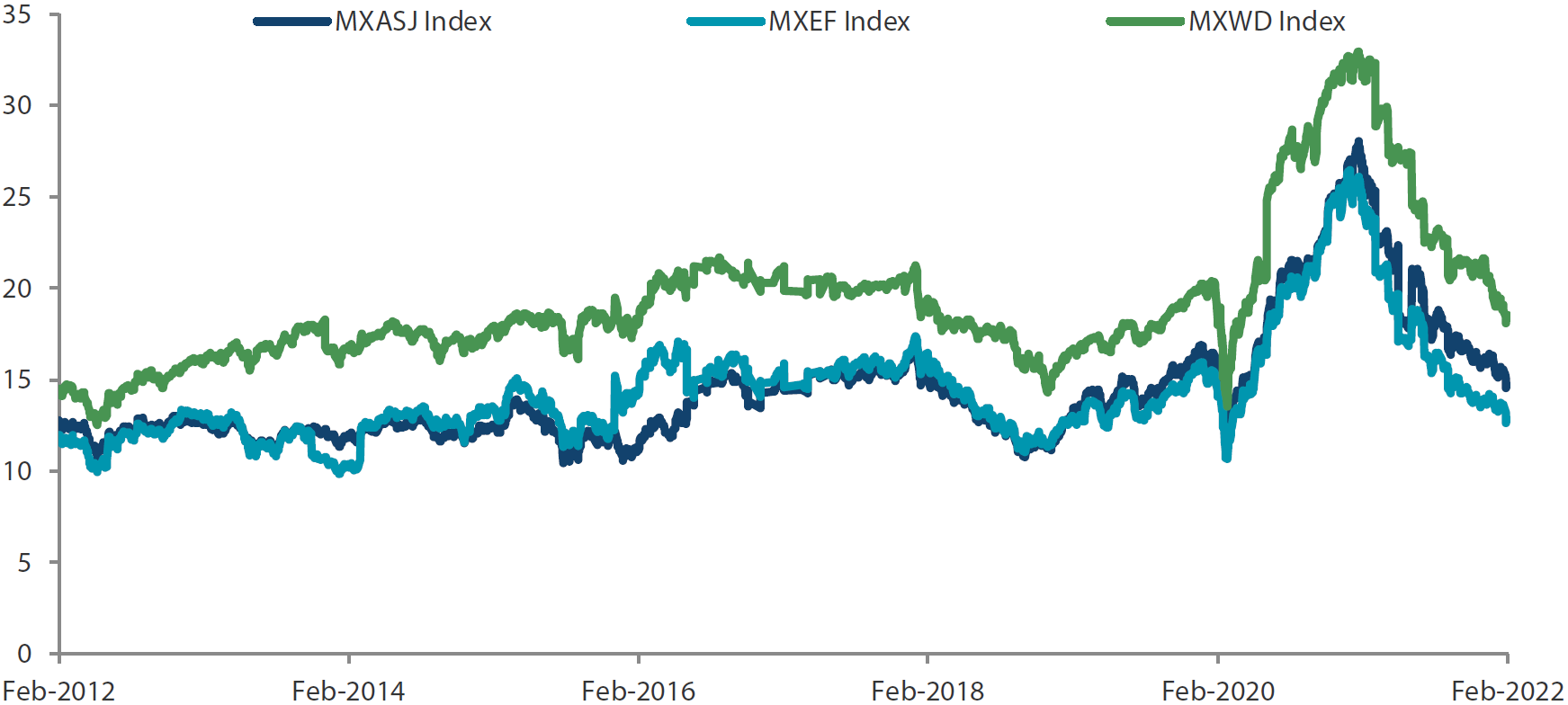 MSCI AC Asia ex Japan versus Emerging Markets versus All Country World Index price-to-earnings