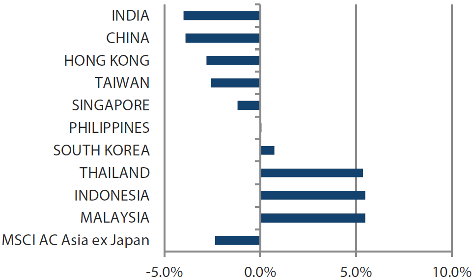 MSCI AC Asia ex Japan Index month