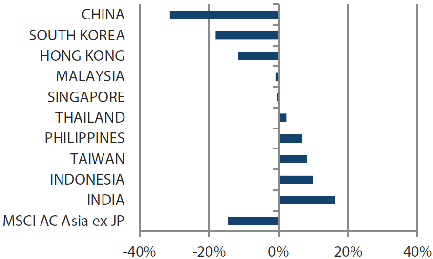 MSCI AC Asia ex Japan Index year