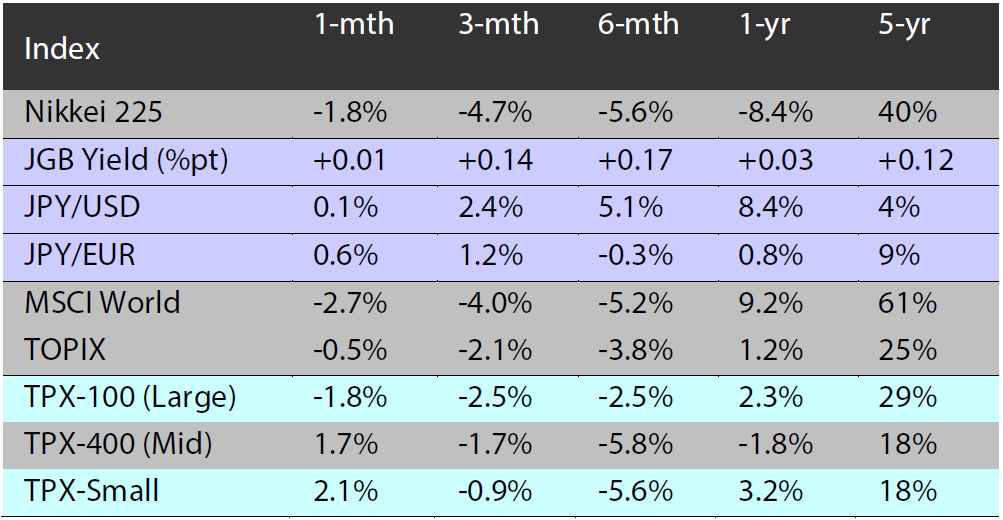 Major indices