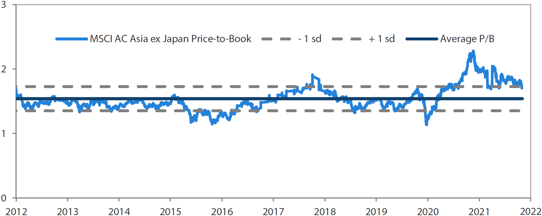 MSCI AC Asia ex Japan price-to-book