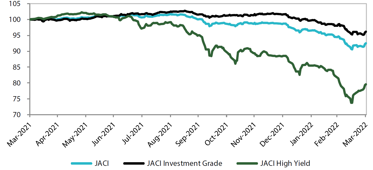 JP Morgan Asia Credit Index (JACI)