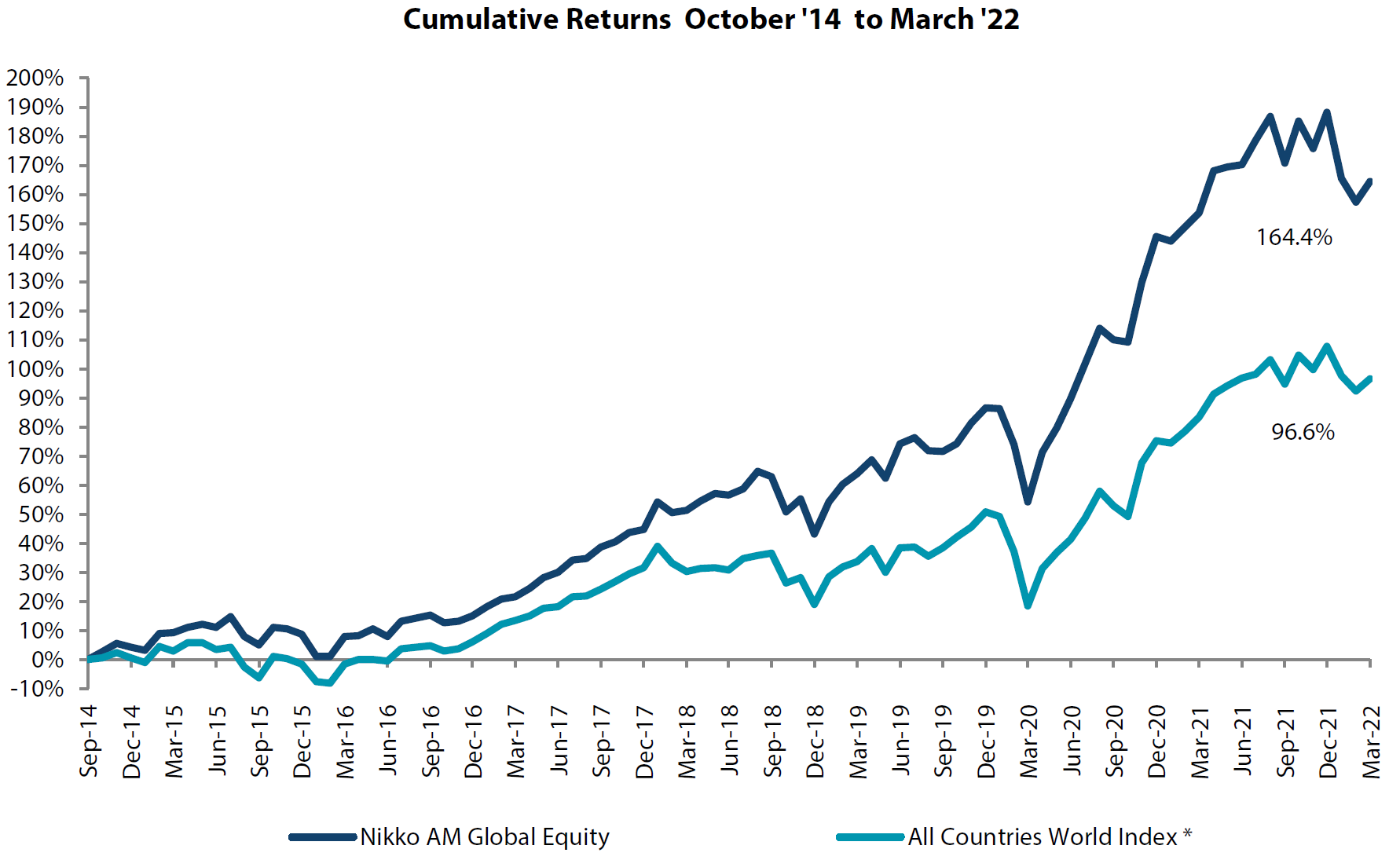 Cumulative Returns October '14 to March '22