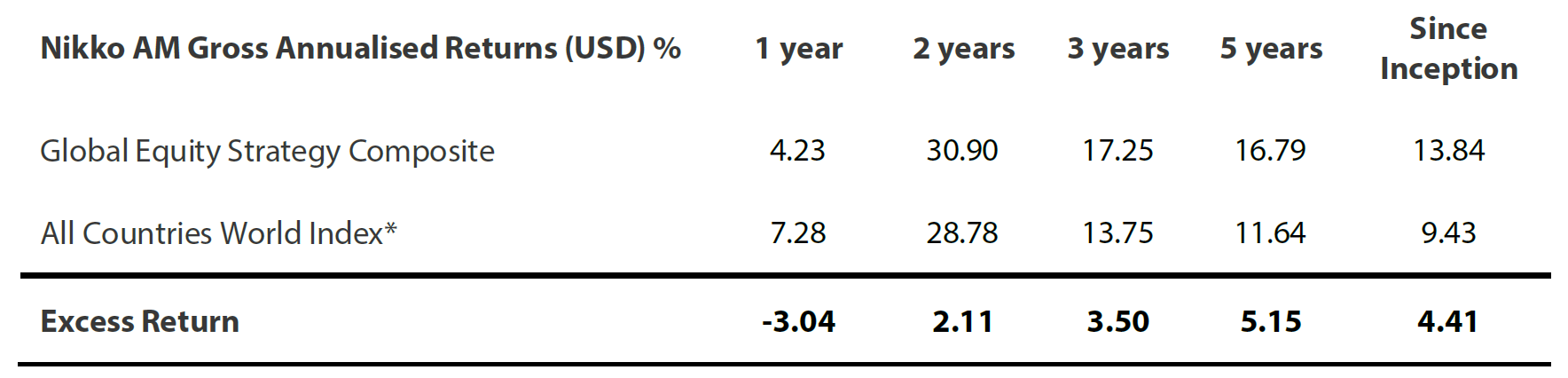 Nikko AM Gross Annualised Returns (USD)