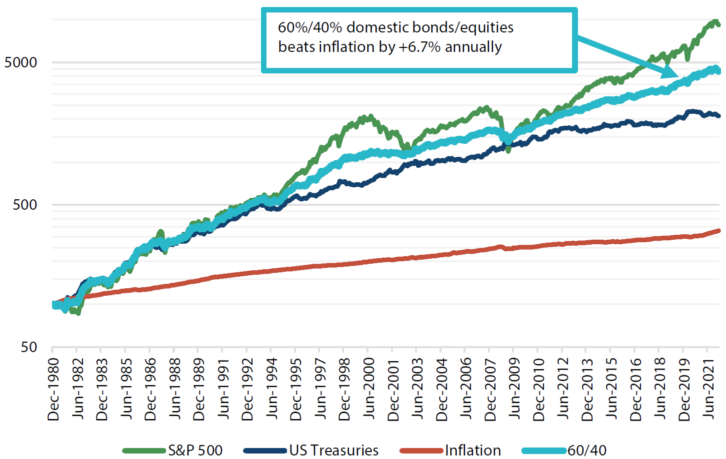 1980–today: US balanced investors enjoying 40 years of disinflation bliss 1980–today: US balanced investors enjoying 40 years of disinflation bliss