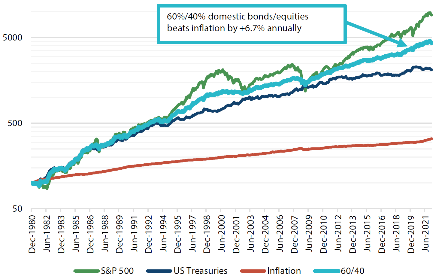 1980–today: US balanced investors enjoying 40 years of disinflation bliss