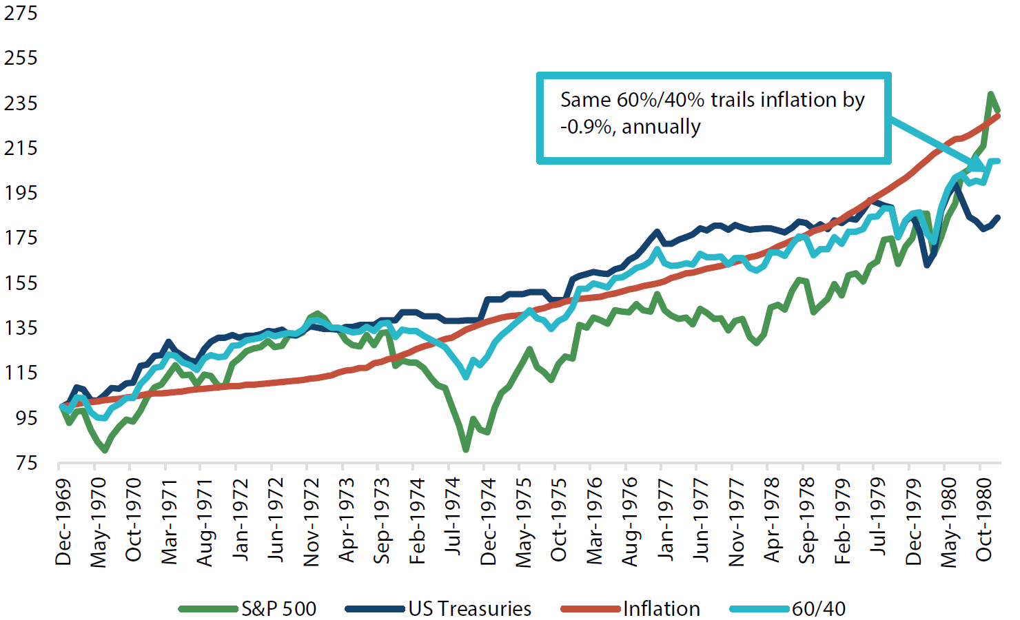 1970s: US balanced portfolio inflation stumble 1970s: US balanced portfolio inflation stumble