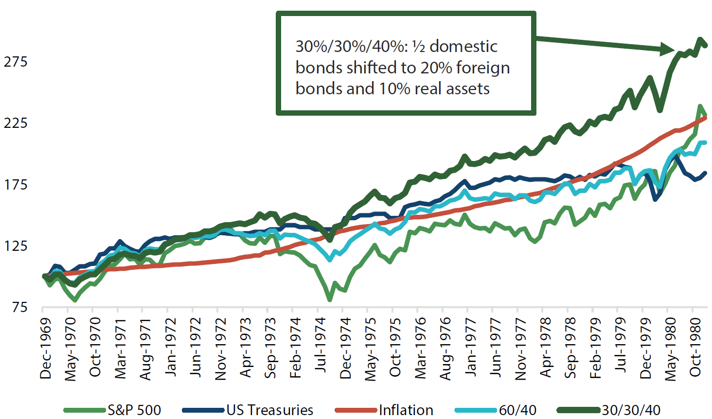 1970s: US balanced portfolio inflation hedged 1970s: US balanced portfolio inflation hedged