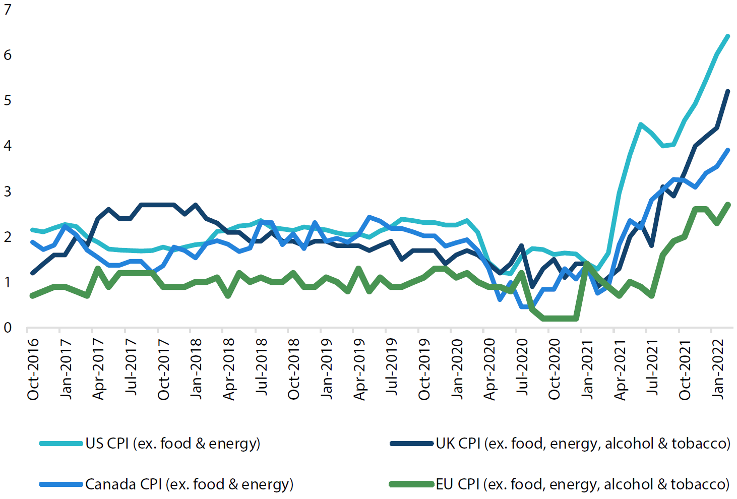 Core inflation over the past five years Core inflation over the past five years