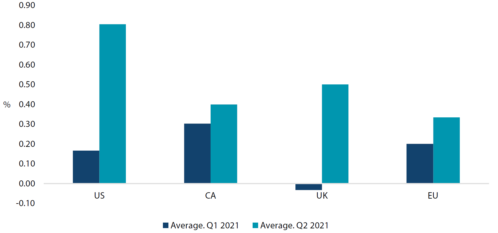 Average monthly core inflation Average monthly core inflation