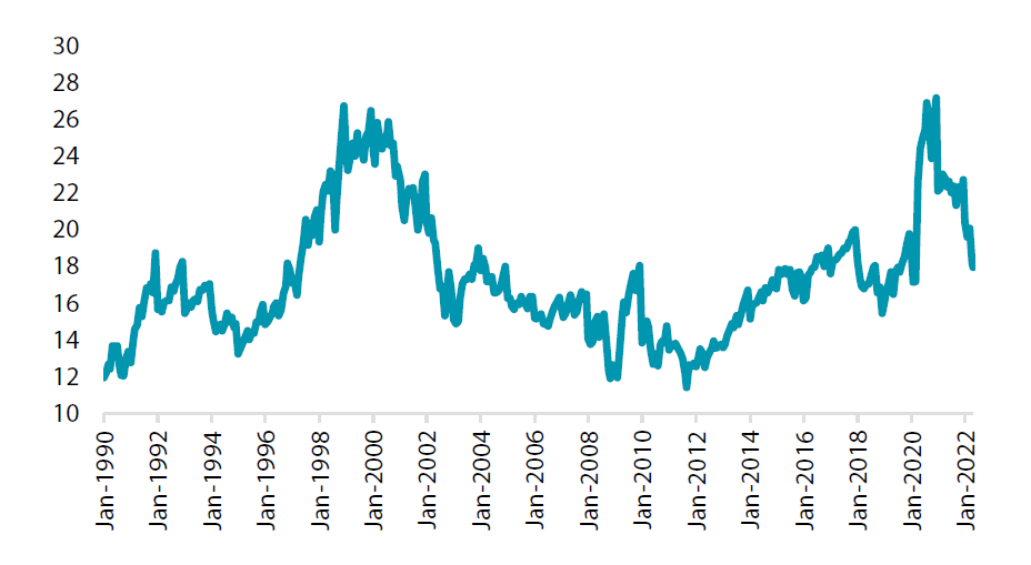 S&P 500 forward PE Ratio (Best P/E Ratio) S&P 500 forward PE Ratio (Best P/E Ratio)