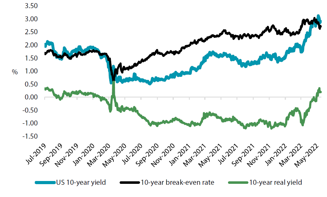 Chart 3: 10-year US Treasuries yields Chart 3: 10-year US Treasuries yields