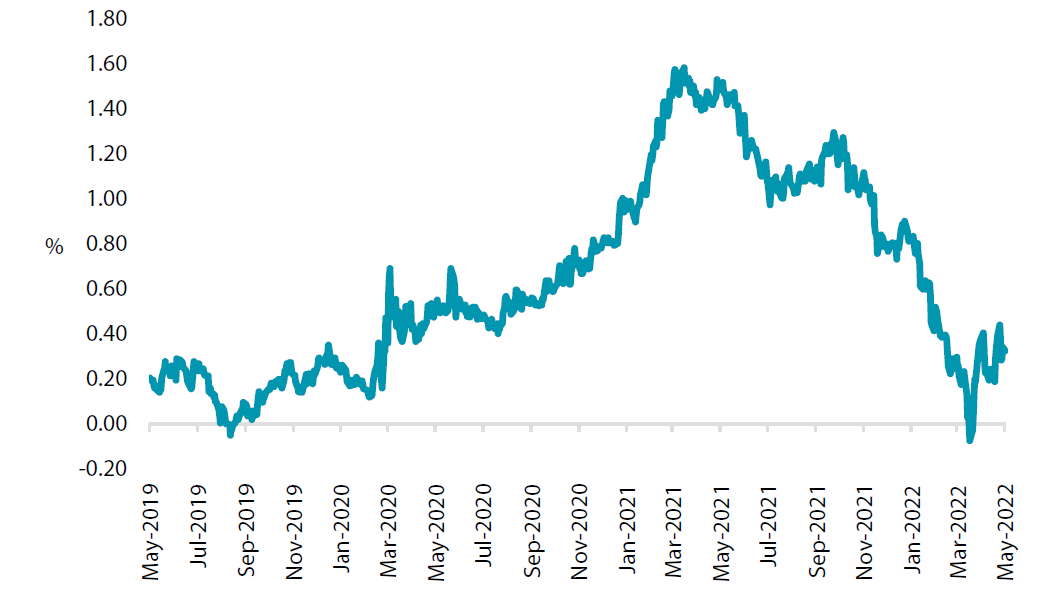 Chart 4: US Treasuries yield spread (10-year minus 2-year) Chart 4: US Treasuries yield spread (10-year minus 2-year)