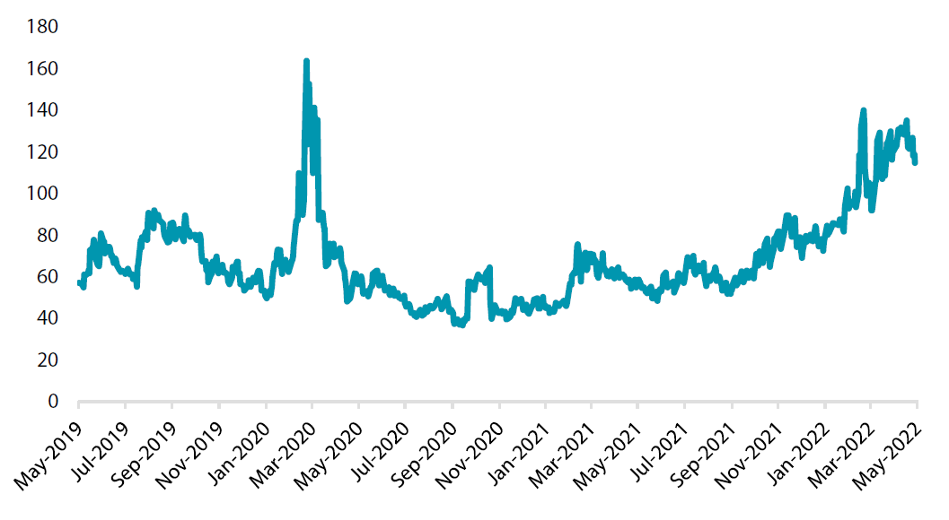 Chart 5: ICE BofA MOVE index Chart 5: ICE BofA MOVE index