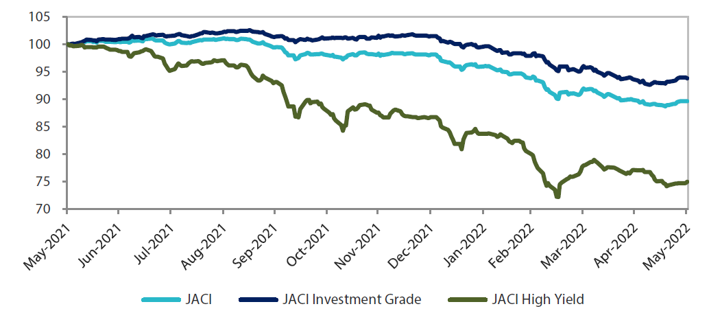 JP Morgan Asia Credit Index (JACI)