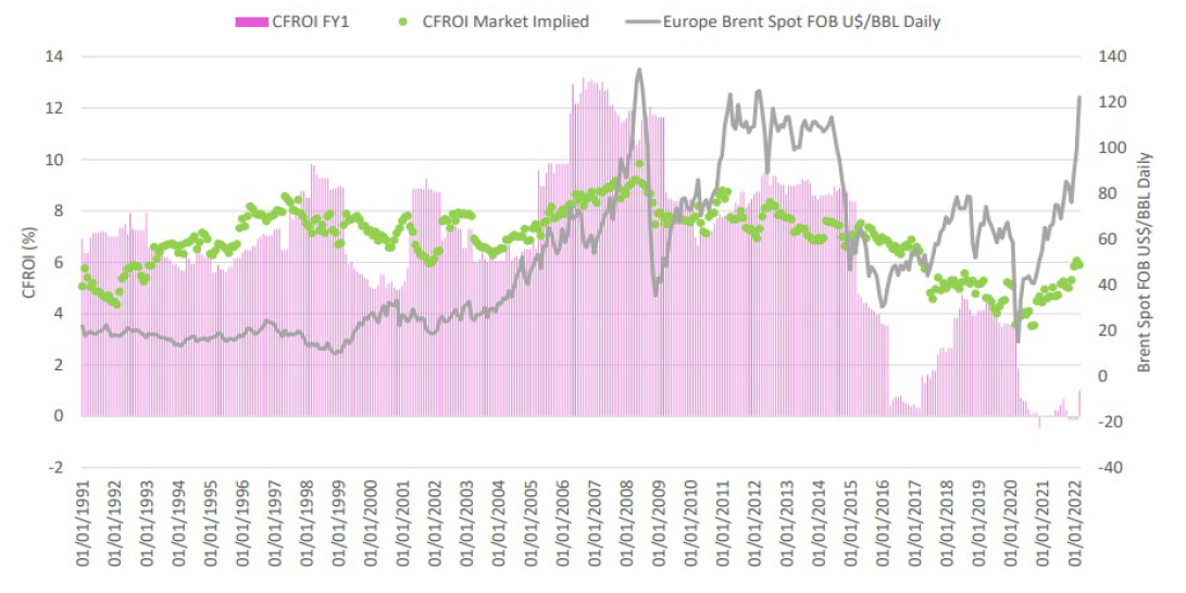 Chart 3: Energy services cash flow return on investment (CFROI) Vs Brent