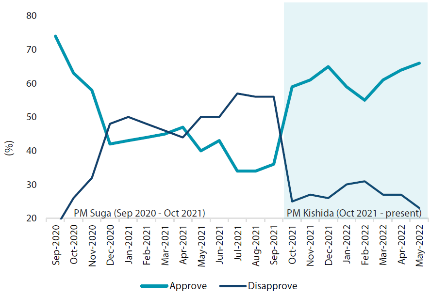 Kishida’s approval rating