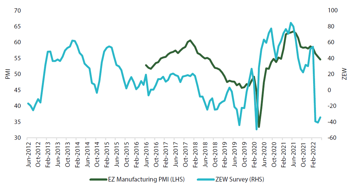 Chart 2: Eurozone PMIs and Germany Expectation of Economic Growth (ZEW) Chart 2: Eurozone PMIs and Germany Expectation of Economic Growth (ZEW)