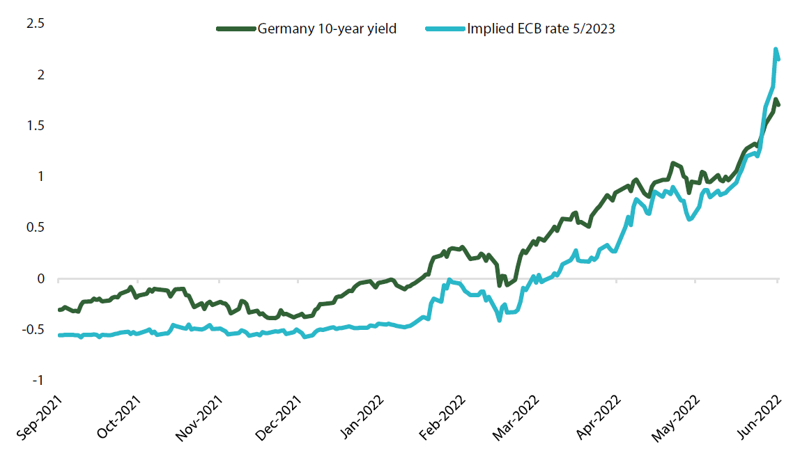Chart 3: Germany 10-year yield versus cash rate expectations