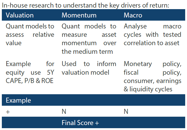 In-house research to understand the key drivers of return