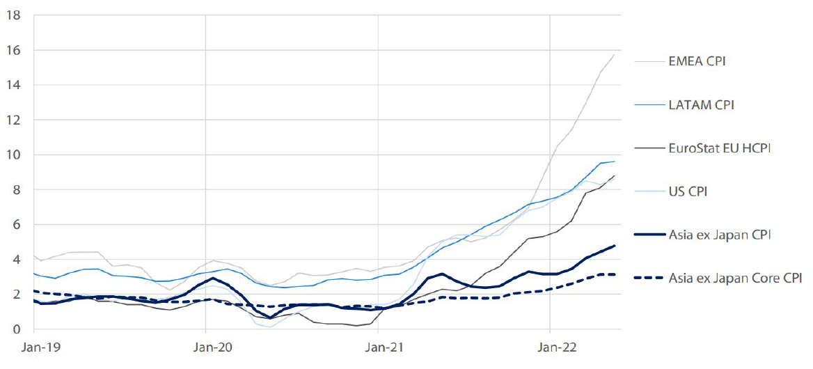  Asia’s CPI vs other regions and countries