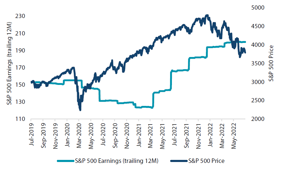 Chart 2: US equities (S&P 500 Index)