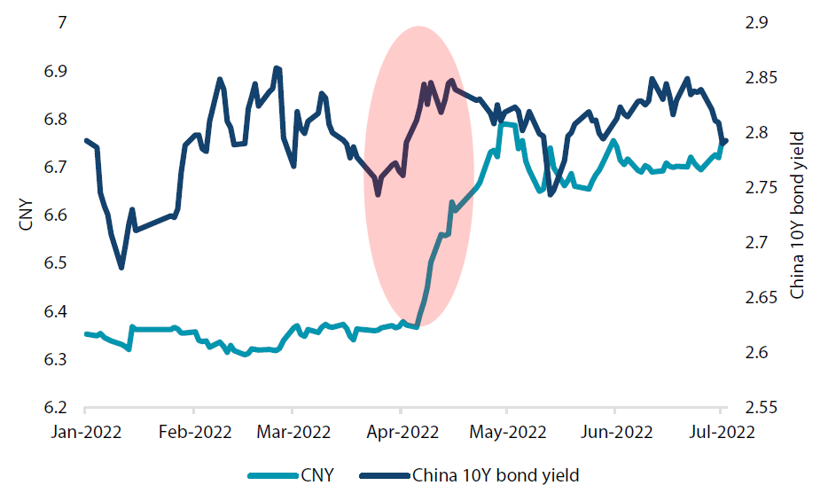 Chart 3: China 10-year sovereign bond yield versus its currency (CNY) Chart 3: China 10-year sovereign bond yield versus its currency (CNY)