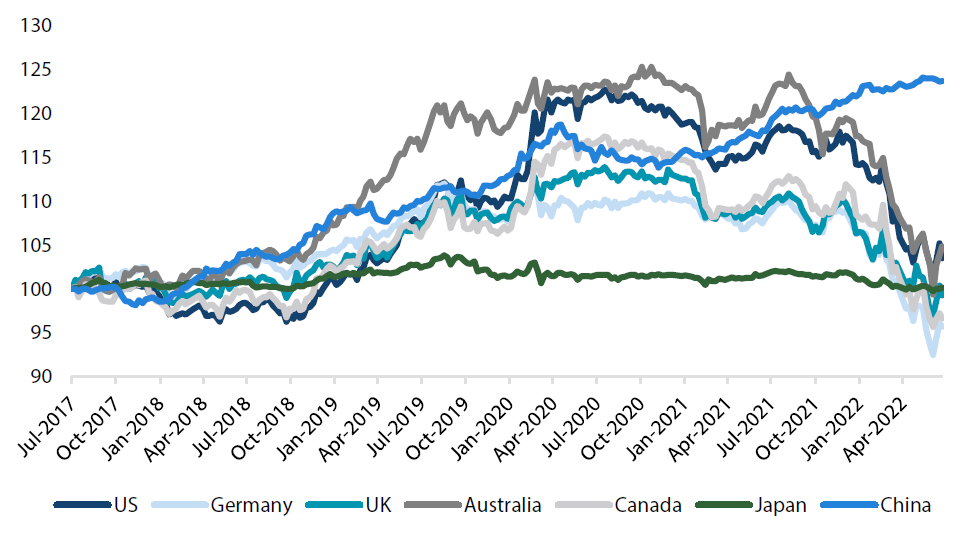 Chart 4: Global 7- to 10-year sovereign bonds (hedged in USD) Chart 4: Global 7- to 10-year sovereign bonds (hedged in USD)