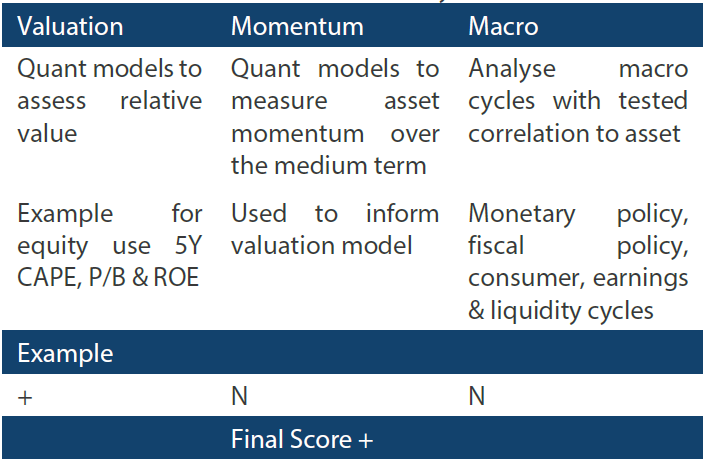 In-house research to understand the key drivers of return In-house research to understand the key drivers of return