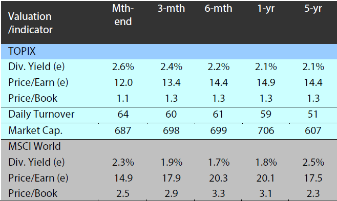 Valuation and indicators