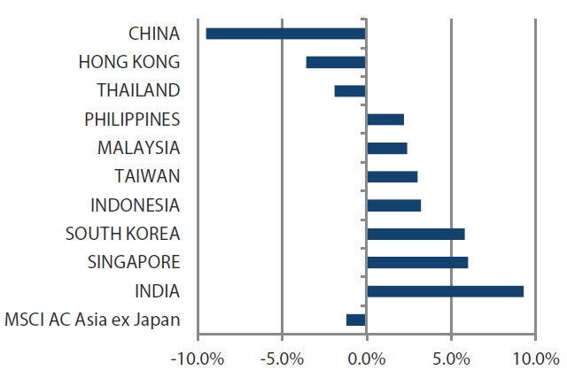 MSCI AC Asia ex Japan Index month