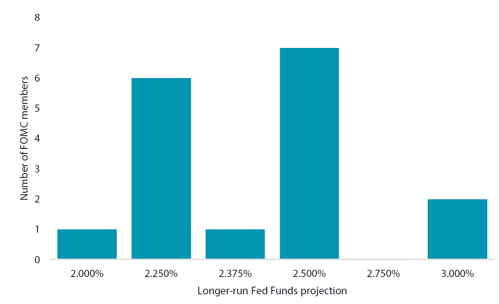 Chart 2: FOMC longer-run Fed Funds projections Chart 2: FOMC longer-run Fed Funds projections