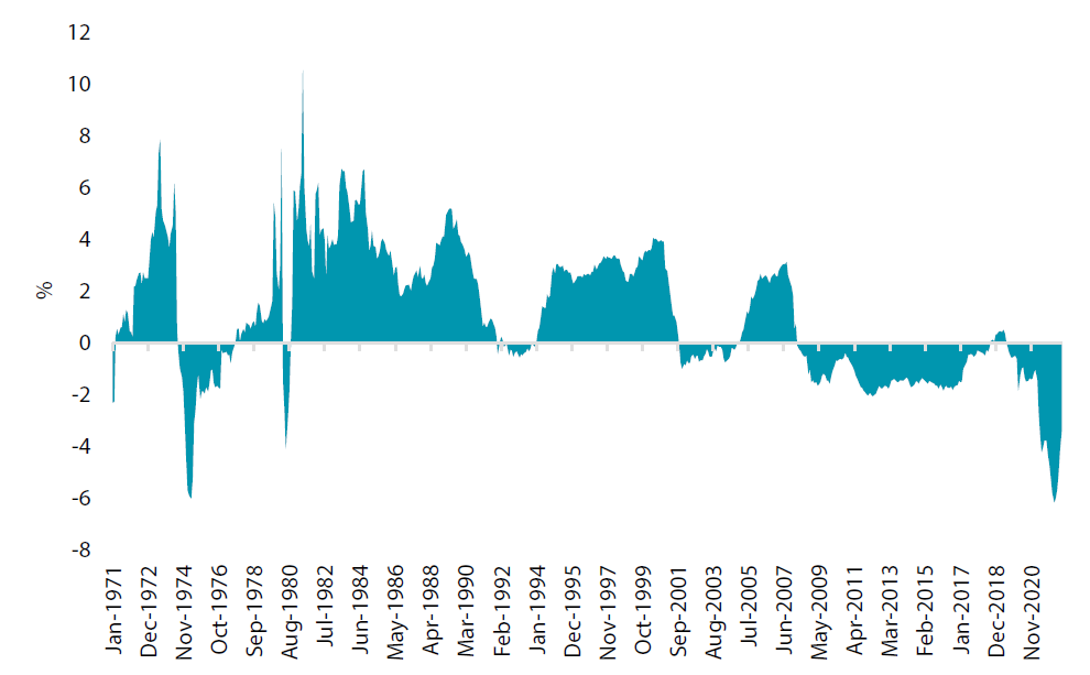 Chart 3: Real Fed Funds rate (Fed Funds target rate less annual CPI ex food and energy)