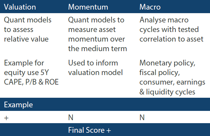In-house research to understand the key drivers of return In-house research to understand the key drivers of return