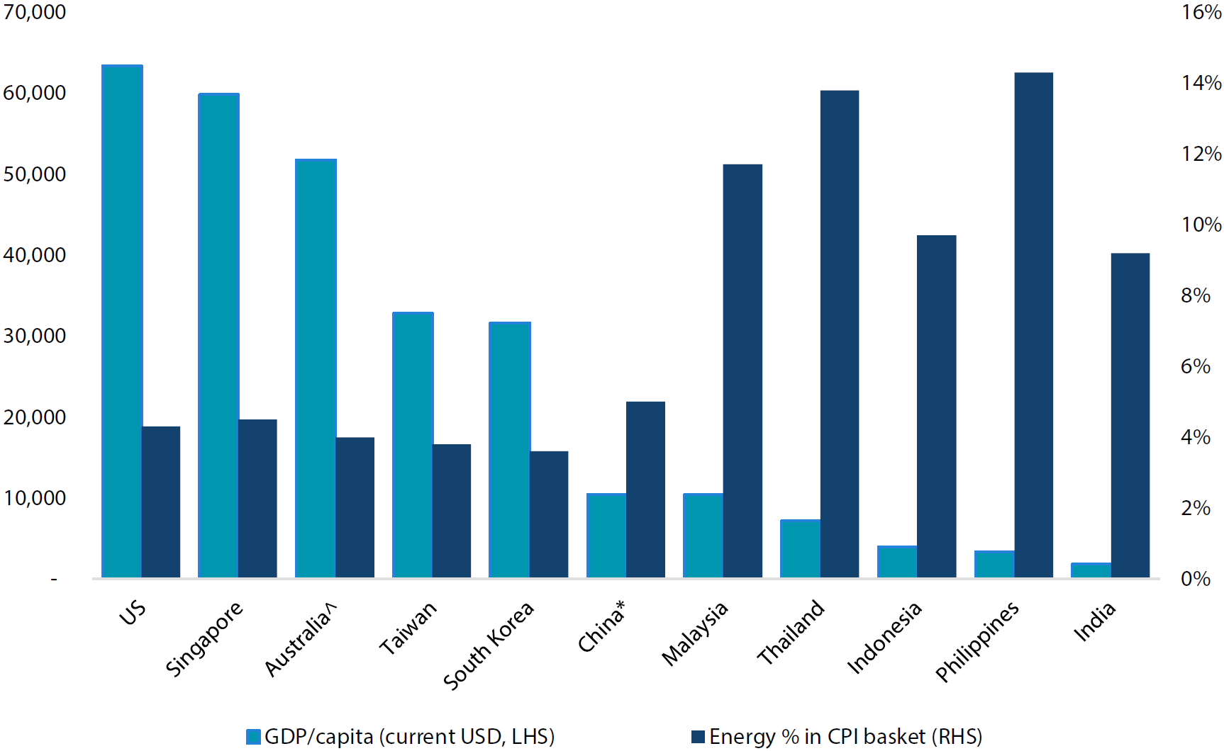 GDP per capita in Asia, percentage of energy in CPI basket