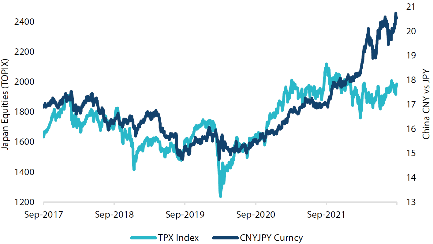 Japan equities versus CNY/JPY Japan equities versus CNY/JPY