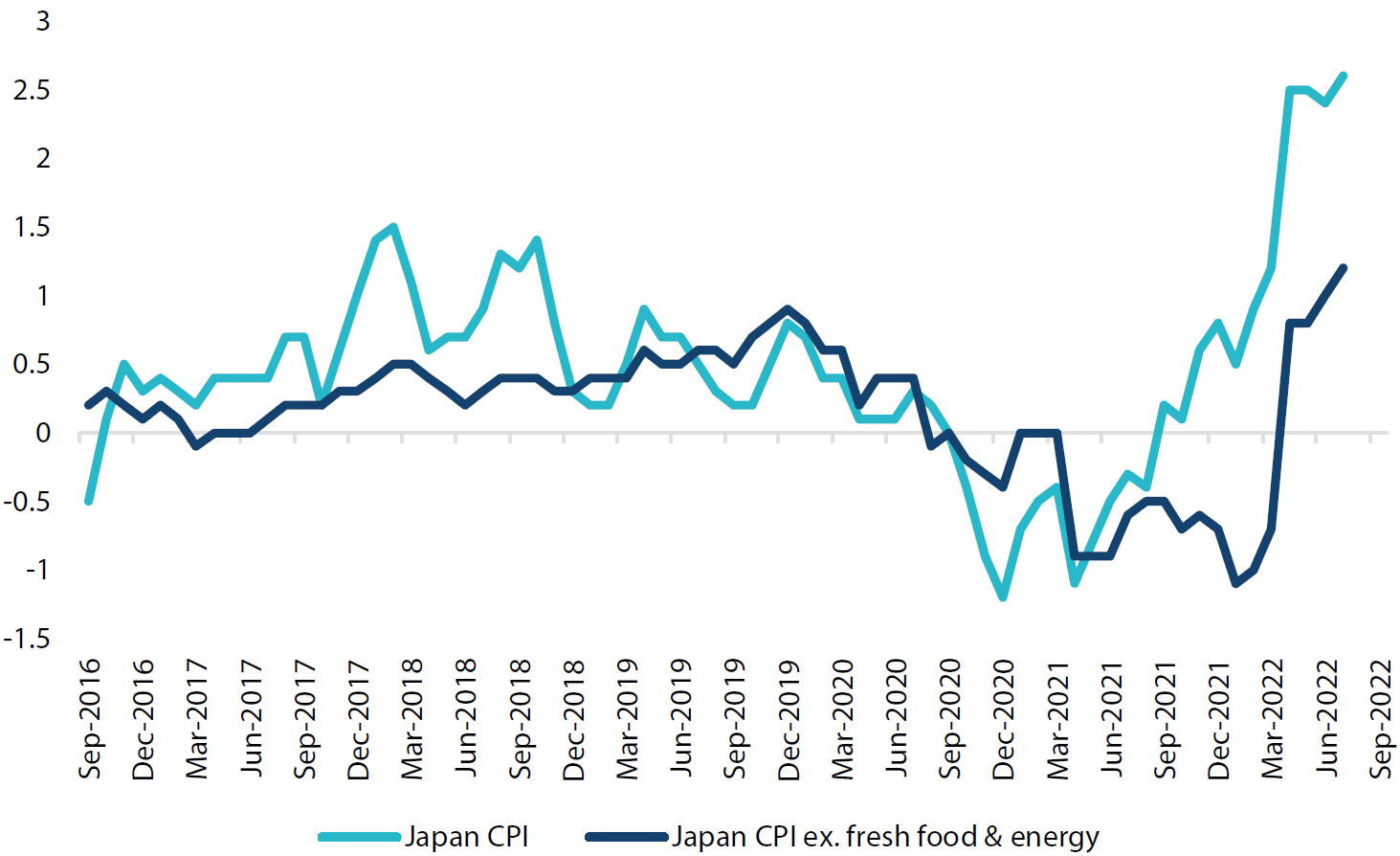 Japan consumer price inflation (CPI) Japan consumer price inflation (CPI)