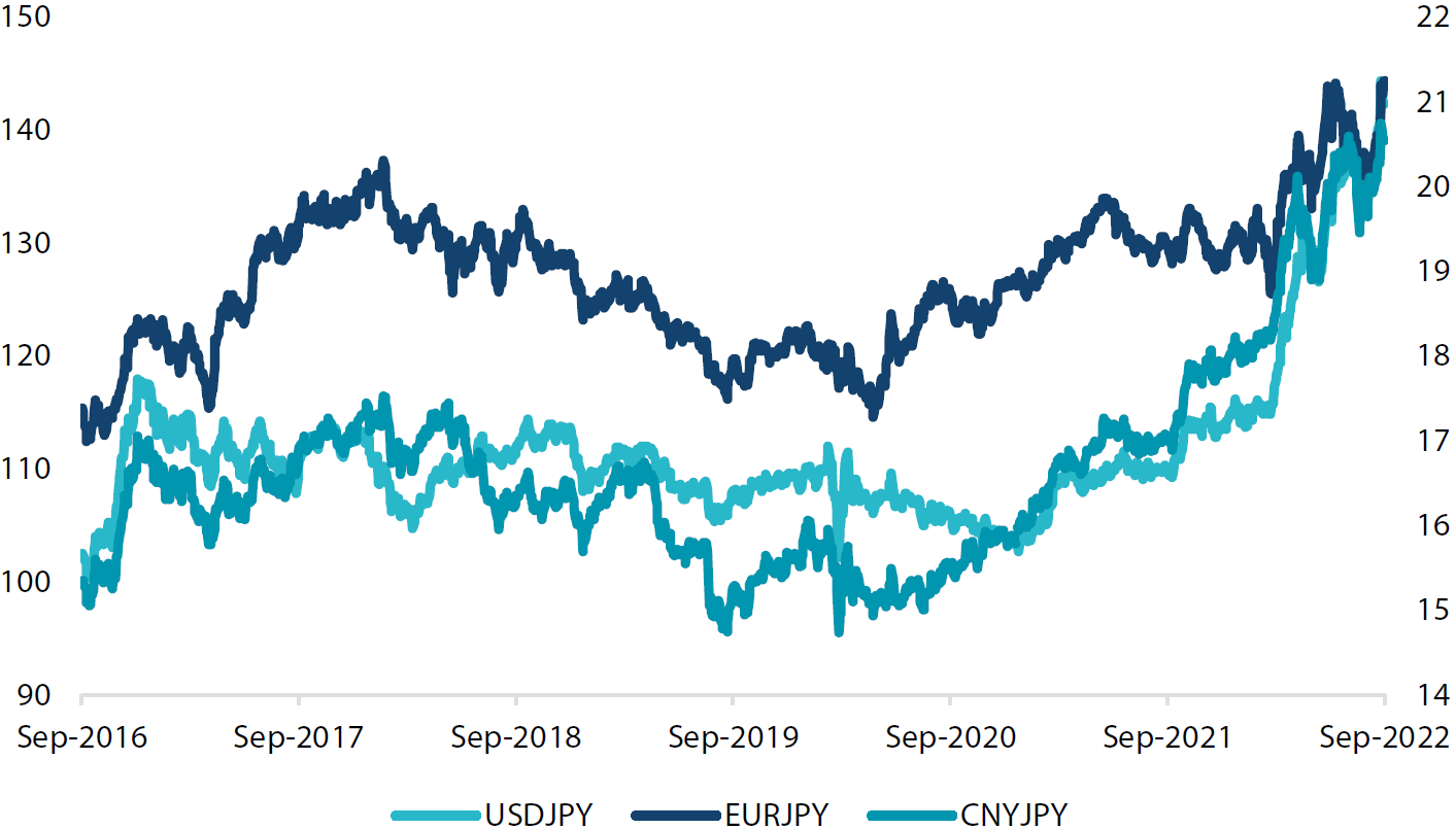 Japanese yen against other currencies Japanese yen against other currencies