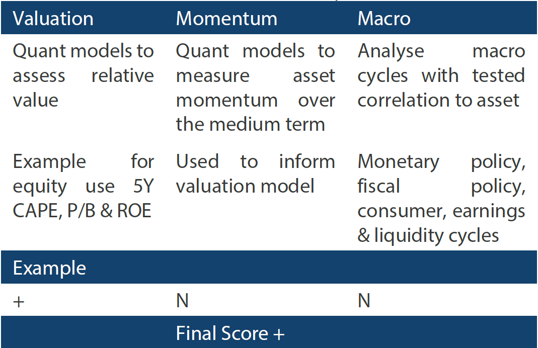 In-house research to understand the key drivers of return In-house research to understand the key drivers of return