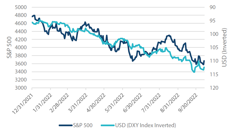Chart 1: S&P 500 vs US dollar (inverted)